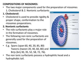 COMPOSITIONS OF NIOSOMES:
• The two major components used for the preparation of niosomes
1. Cholesterol & 2. Nonionic surfactants
1. Cholesterol:
• Cholesterol is used to provide rigidity &
proper shape, conformation to the
niosomes preparations.
2. Nonionic surfactants
• The role surfactants play a major role
in the formation of niosomes.
• The following non-ionic surfactants are
generally used for the preparation of
niosomes.
• E.g. Spans (span 60, 40, 20, 85, 80)
Tweens (tween 20, 40, 60, 80) and
Brijs (brij 30, 35, 52, 58, 72, 76).
• The non ionic surfactants possess a hydrophilic head and a
hydrophobic tail.
 