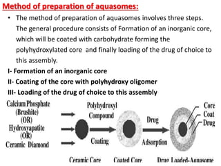 Method of preparation of aquasomes:
• The method of preparation of aquasomes involves three steps.
The general procedure consists of Formation of an inorganic core,
which will be coated with carbohydrate forming the
polyhydroxylated core and finally loading of the drug of choice to
this assembly.
I- Formation of an inorganic core
II- Coating of the core with polyhydroxy oligomer
III- Loading of the drug of choice to this assembly
 