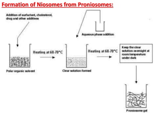Formation of Niosomes from Proniosomes:
 