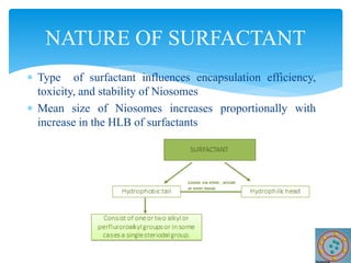  Type of surfactant influences encapsulation efficiency,
toxicity, and stability of Niosomes
 Mean size of Niosomes increases proportionally with
increase in the HLB of surfactants
NATURE OF SURFACTANT
 