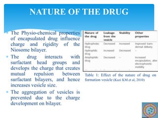 NATURE OF THE DRUG
 The Physio-chemical properties
of encapsulated drug influence
charge and rigidity of the
Niosome bilayer.
 The drug interacts with
surfactant head groups and
develops the charge that creates
mutual repulsion between
surfactant bilayers, and hence
increases vesicle size.
 The aggregation of vesicles is
prevented due to the charge
development on bilayer.
Table 1: Effect of the nature of drug on
formation vesicle (Kazi KM et al, 2010)
 