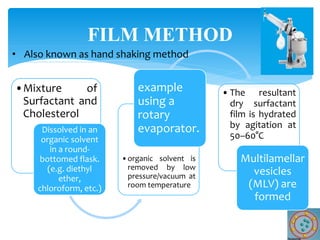 •Mixture of
Surfactant and
Cholesterol
Dissolved in an
organic solvent
in a round-
bottomed flask.
(e.g. diethyl
ether,
chloroform, etc.)
•organic solvent is
removed by low
pressure/vacuum at
room temperature
example
using a
rotary
evaporator.
• The resultant
dry surfactant
film is hydrated
by agitation at
50–60°C
Multilamellar
vesicles
(MLV) are
formed
FILM METHOD
• Also known as hand shaking method
 