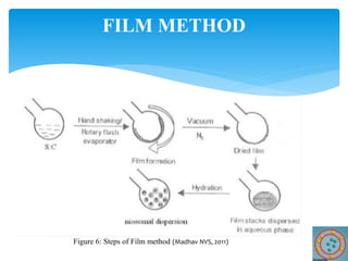 FILM METHOD
Figure 6: Steps of Film method (Madhav NVS, 2011)
 