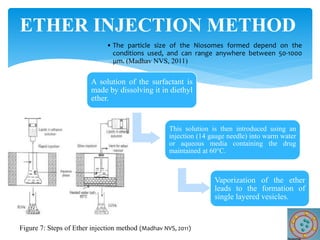 A solution of the surfactant is
made by dissolving it in diethyl
ether.
This solution is then introduced using an
injection (14 gauge needle) into warm water
or aqueous media containing the drug
maintained at 60°C.
Vaporization of the ether
leads to the formation of
single layered vesicles.
• The particle size of the Niosomes formed depend on the
conditions used, and can range anywhere between 50-1000
μm. (Madhav NVS, 2011)
ETHER INJECTION METHOD
Figure 7: Steps of Ether injection method (Madhav NVS, 2011)
 