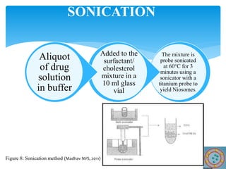 The mixture is
probe sonicated
at 60°C for 3
minutes using a
sonicator with a
titanium probe to
yield Niosomes.
Added to the
surfactant/
cholesterol
mixture in a
10 ml glass
vial
Aliquot
of drug
solution
in buffer
SONICATION
Figure 8: Sonication method (Madhav NVS, 2011)
 