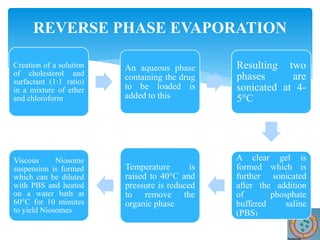 Creation of a solution
of cholesterol and
surfactant (1:1 ratio)
in a mixture of ether
and chloroform
An aqueous phase
containing the drug
to be loaded is
added to this
Resulting two
phases are
sonicated at 4-
5°C
A clear gel is
formed which is
further sonicated
after the addition
of phosphate
buffered saline
(PBS)
Temperature is
raised to 40°C and
pressure is reduced
to remove the
organic phase
Viscous Niosome
suspension is formed
which can be diluted
with PBS and heated
on a water bath at
60°C for 10 minutes
to yield Niosomes
REVERSE PHASE EVAPORATION
 