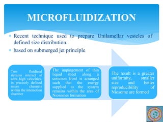  Recent technique used to prepare Unilamellar vesicles of
defined size distribution.
 based on submerged jet principle
MICROFLUIDIZATION
Two fluidized
streams interact at
ultra high velocities,
in precisely defined
micro channels
within the interaction
chamber
The impingement of thin
liquid sheet along a
common front is arranged
such that the energy
supplied to the system
remains within the area of
Niosomes formation
The result is a greater
uniformity, smaller
size and better
reproducibility of
Niosome are formed
 
