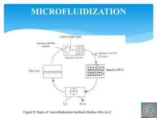 MICROFLUIDIZATION
Figure 9: Steps of microfludization method (Madhav NVS, 2011)
 