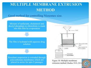  Good method for controlling Niosomes size.
MULTIPLE MEMBRANE EXTRUSION
METHOD
Mixture of surfactant, cholesterol and
dicetyl phosphate in chloroform is made
into thin film by evaporation
The film is hydrated with aqueous drug
solution
Resultant suspension is extruded through
polycarbonate membranes which are
placed in series for upto 8 passages
Figure 10: Multiple membrane
extrusion method (Madhav NVS, 2011)
 