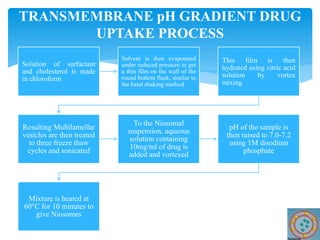 Solution of surfactant
and cholesterol is made
in chloroform
Solvent is then evaporated
under reduced pressure to get
a thin film on the wall of the
round bottom flask, similar to
the hand shaking method
This film is then
hydrated using citric acid
solution by vortex
mixing
Resulting Multilamellar
vesicles are then treated
to three freeze thaw
cycles and sonicated
To the Niosomal
suspension, aqueous
solution containing
10mg/ml of drug is
added and vortexed
pH of the sample is
then raised to 7.0-7.2
using 1M disodium
phosphate
Mixture is heated at
60°C for 10 minutes to
give Niosomes
TRANSMEMBRANE pH GRADIENT DRUG
UPTAKE PROCESS
 