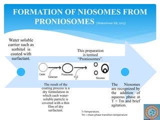 FORMATION OF NIOSOMES FROM
PRONIOSOMES (Makeshwar KB, 2013)
Water soluble
carrier such as
sorbitol is
coated with
surfactant.
The result of the
coating process is a
dry formulation in
which each water-
soluble particle is
covered with a thin
film of dry
surfactant.
This preparation
is termed
“Proniosomes”.
The Niosomes
are recognized by
the addition of
aqueous phase at
T > Tm and brief
agitation.
T=Temperature.
Tm = mean phase transition temperature
 