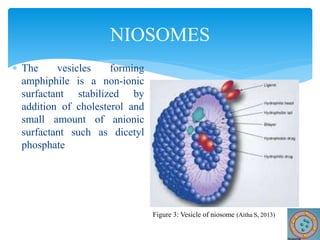  The vesicles forming
amphiphile is a non-ionic
surfactant stabilized by
addition of cholesterol and
small amount of anionic
surfactant such as dicetyl
phosphate
NIOSOMES
Figure 3: Vesicle of niosome (Aitha S, 2013)
 