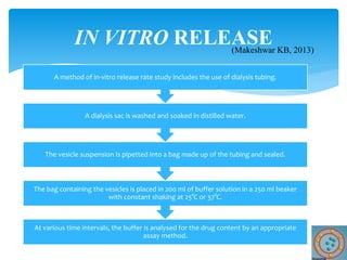 At various time intervals, the buffer is analysed for the drug content by an appropriate
assay method.
The bag containing the vesicles is placed in 200 ml of buffer solution in a 250 ml beaker
with constant shaking at 25°C or 37°C.
The vesicle suspension is pipetted into a bag made up of the tubing and sealed.
A dialysis sac is washed and soaked in distilled water.
A method of in-vitro release rate study includes the use of dialysis tubing.
IN VITRO RELEASE
(Makeshwar KB, 2013)
 
