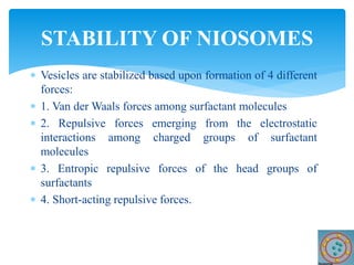  Vesicles are stabilized based upon formation of 4 different
forces:
 1. Van der Waals forces among surfactant molecules
 2. Repulsive forces emerging from the electrostatic
interactions among charged groups of surfactant
molecules
 3. Entropic repulsive forces of the head groups of
surfactants
 4. Short-acting repulsive forces.
STABILITY OF NIOSOMES
 
