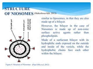 Figure 4: Structure of Niosomes
STRUCTURE
OF NIOSOMES
 similar to liposomes, in that they are also
made up of a bilayer.
 However, the bilayer in the case of
Niosomes is made up of non-ionic
surface active agents rather than
phospholipids.
 Made of a surfactant bilayer with its
hydrophilic ends exposed on the outside
and inside of the vesicle, while the
hydrophobic chains face each other
within the bilayer.
(Patel SM et al, 2012)
(Makeshwar KB, 2013)
 