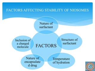 FACTORS
Nature of
surfactant
Structure of
surfactant
Temperature
of hydration
Nature of
encapsulate
d drug
Inclusion of
a charged
molecule
FACTORS AFFECTING STABILITY OF NIOSOMES
 