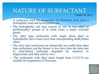  A surfactant used for preparation of Niosomes must have a
hydrophilic head and hydrophobic tail.
 The hydrophobic tail may consist of one or two alkyl or
perfluoroalkyl groups or in some cases a single steroidal
group.
 The ether type surfactants with single chain alkyl as
hydrophobic tail is more toxic than corresponding dialkylether
chain.
 The ester type surfactants are chemically less stable than ether
type surfactants and the former is less toxic than the latter due
to ester-linked surfactant degraded by esterases to
triglycerides and fatty acid in vivo.
 The surfactants with alkyl chain length from C12-C18 are
suitable for preparation of Niosome.
NATURE OF SURFACTANT
(Singh CH, 2011)
 