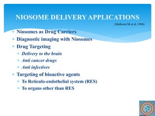  Niosomes as Drug Carriers
 Diagnostic imaging with Niosomes
 Drug Targeting
 Delivery to the brain
 Anti cancer drugs
 Anti infectives
 Targeting of bioactive agents
 To Reticulo-endothelial system (RES)
 To organs other than RES
NIOSOME DELIVERY APPLICATIONS
(Malhotra M et al, 1994)
 