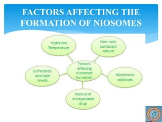 FACTORS AFFECTING THE
FORMATION OF NIOSOMES
 