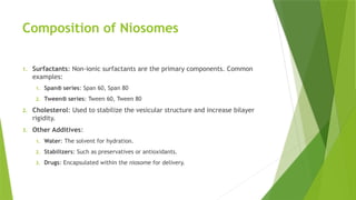 Composition of Niosomes
1. Surfactants: Non-ionic surfactants are the primary components. Common
examples:
1. Span® series: Span 60, Span 80
2. Tween® series: Tween 60, Tween 80
2. Cholesterol: Used to stabilize the vesicular structure and increase bilayer
rigidity.
3. Other Additives:
1. Water: The solvent for hydration.
2. Stabilizers: Such as preservatives or antioxidants.
3. Drugs: Encapsulated within the niosome for delivery.
 