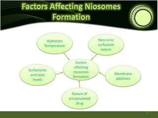 Factors
affecting
niosomes
formation
Non-ionic
surfactant
nature
Membrane
additives
Nature of
encapsulated
drug
Surfactants
and lipid
levels
Hydration
Temperature
12
 