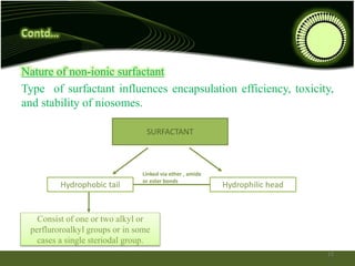 Nature of non-ionic surfactant
Type of surfactant influences encapsulation efficiency, toxicity,
and stability of niosomes.
SURFACTANT
Hydrophobic tail Hydrophilic head
Linked via ether , amide
or ester bonds
Consist of one or two alkyl or
perfluroroalkyl groups or in some
cases a single steriodal group.
13
 