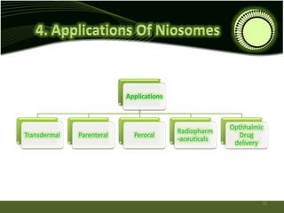 Applications
Transdermal Parenteral Peroral
Radiopharm
-aceuticals
Opthhalmic
Drug
delivery
28
 