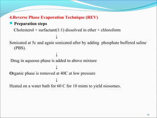 4.Reverse Phase Evaporation Technique (REV)
Preparation steps
Cholesterol + surfactant(1:1) dissolved in ether + chloroform
↓
Sonicated at 5c and again sonicated after by adding phosphate buffered saline
(PBS).
↓
Drug in aqueous phase is added to above mixture
↓
Organic phase is removed at 40C at low pressure
↓
Heated on a water bath for 60 C for 10 mints to yield niosomes.
14
 