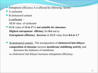 Entrapment efficiency it is affected by following factors
A.surfactant
B.cholesterol content
A.surfactant :
HLB value of surfactant
HLB value of 14 to 17 is not suitable for niosomes
Highest entrapment efficincy for 8.6 and as
Entrapment efficiency decreses in HLB value from 8.6 to 1.7
 B.cholesterol content : The incorporation of cholesterol into bilayer
composition of niosome increses membrane stabilizing activity and
decreases the leakiness of membrane.
so cholesterol into bilayer increases entrapment efficiency.
18
 