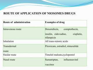 Route of administration Examples of drug
Intravenous route Doxorubicin, comptothecin,
insulin, zidovudine, cisplatin,
rifampicin
Inhalation All trans-retonic acids
Transdermal
route
Piroxicam, estradiol, nimesulide
Ocular route Timolol maleate,cyclopentol
Nasal route Sumatriptan, influenzaviral
vaccines
ROUTE OF APPLICATION OF NIOSOMES DRUGS
 