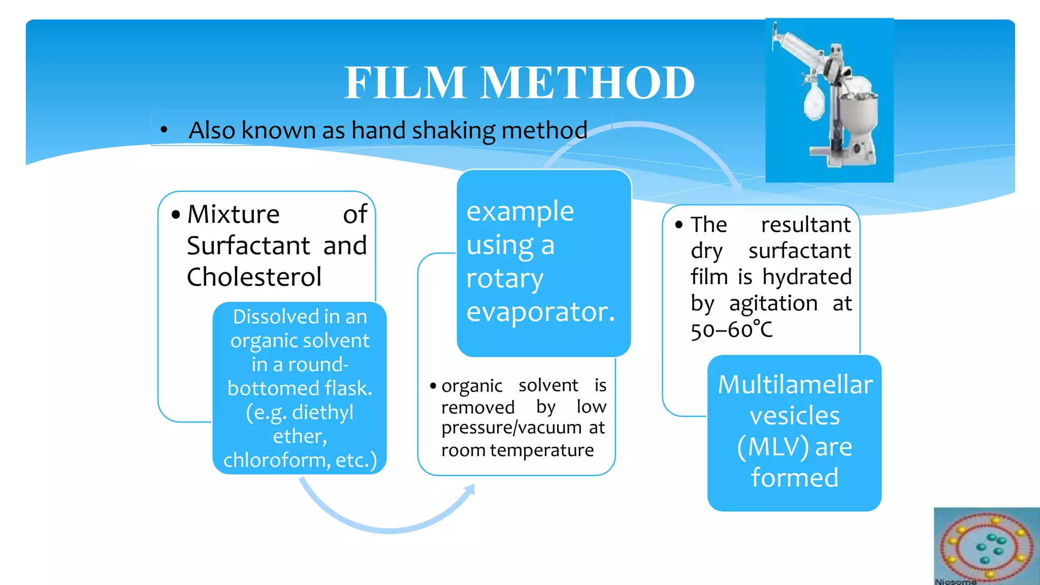 •Mixture of
Surfactant and
Cholesterol
Dissolved in an
organic solvent
in a round-
bottomed flask.
(e.g. diethyl
ether,
chloroform, etc.)
solvent is•organic
removed by low
pressure/vacuum at
room temperature
example
using a
rotary
evaporator.
• The resultant
dry surfactant
film is hydrated
by agitation at
50–60°C
Multilamellar
vesicles
(MLV) are
formed
FILM METHOD
• Also known as hand shaking method
 