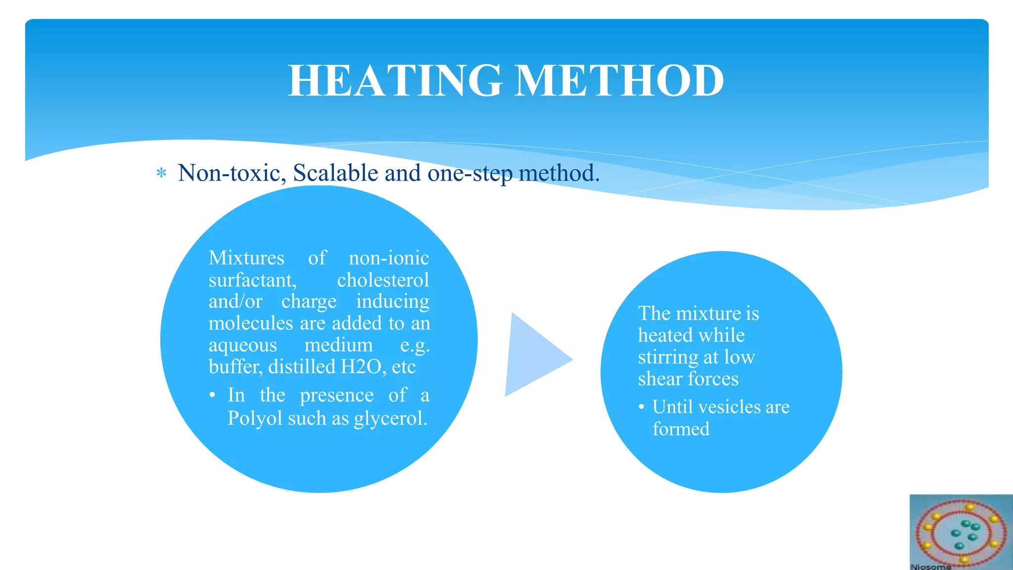  Non-toxic, Scalable and one-step method.
HEATING METHOD
Mixtures of non-ionic
surfactant, cholesterol
and/or charge inducing
molecules are added to an
aqueous medium e.g.
buffer, distilled H2O, etc
• In the presence of a
Polyol such as glycerol.
The mixture is
heated while
stirring at low
shear forces
• Until vesicles are
formed
 