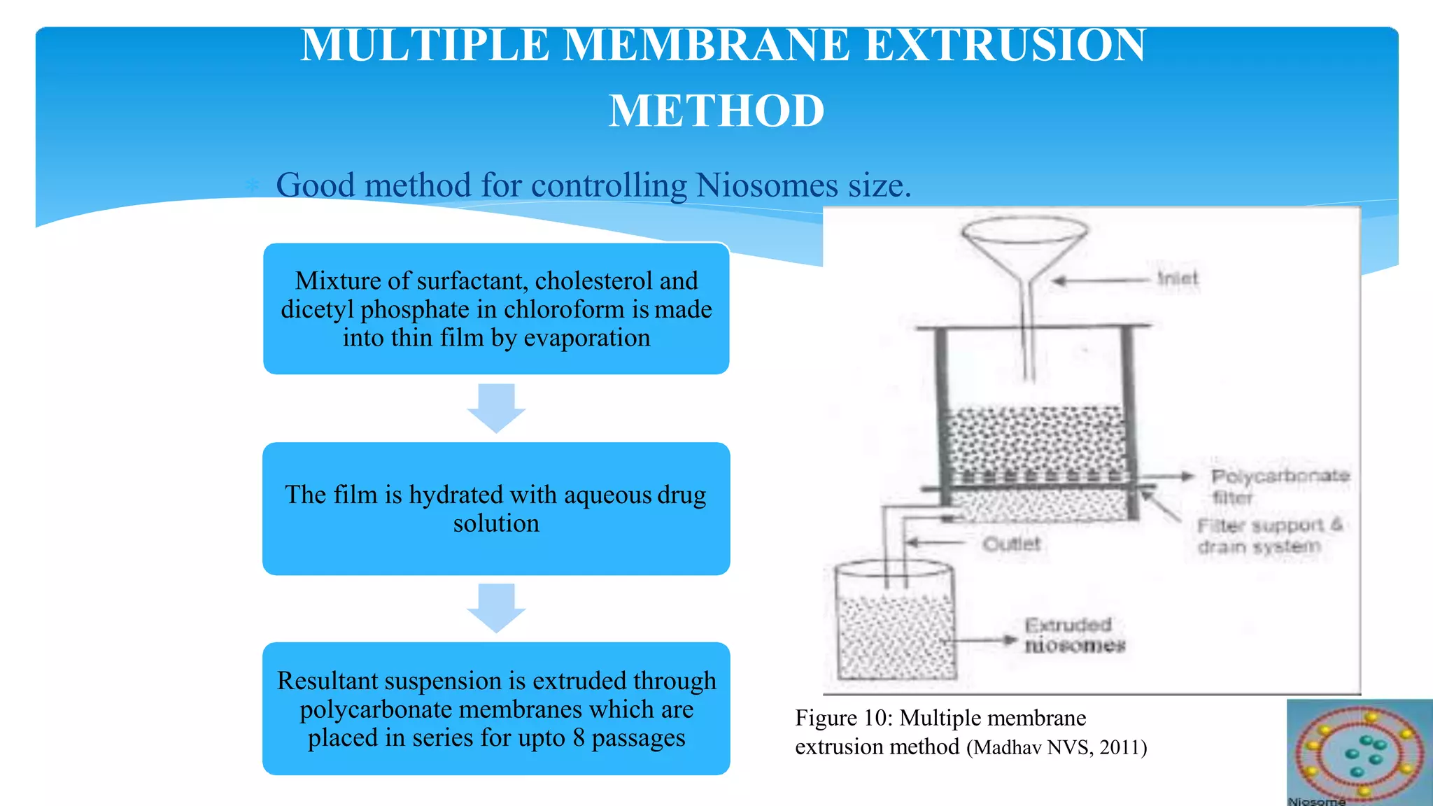  Good method for controlling Niosomes size.
MULTIPLE MEMBRANE EXTRUSION
METHOD
Mixture of surfactant, cholesterol and
dicetyl phosphate in chloroform is made
into thin film by evaporation
The film is hydrated with aqueous drug
solution
Resultant suspension is extruded through
polycarbonate membranes which are
placed in series for upto 8 passages
Figure 10: Multiple membrane
extrusion method (Madhav NVS, 2011)
 