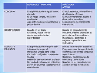 PARADIGMA TRADICIONL PARADIGMA
ACTUAL
CONCEPTO La superdotación es igual a un CI
elevado
Es un rasgo simple, innato no
cambiante
Algo estrictamente cuantitativo y
psicométrico
Es multifacética, se manifiesta
de diferentes formas
Es multidimensional, sujeta a
desarrollos y cambios
Es cualitativo no meramente
cuantitativo
IDENTIFICACION Basada en los tests
Exclusiva, busca solo lo
auténticos estudiantes
superdotados
Basada en el rendimiento
Inclusiva, intenta promover el
potencial de los estudiante
Diagnostica, destinada a
mejorar la planificación
instructiva
RESPUESTA
EDUCATICA
La superdotación se expresa sin
intervención especial
Programas únicos para todos
Currículo prefijados, contenidos
fijados
Dirección centrada en el profesor
Derivada de inferencias obtenidas
partir de alumnos superdotados o
con talentos
Precisa intervención especifica
Programas para la superdotación
o estimulación de las conductas
superdotadas.
Opciones, flexibilidad en la
elección y la duración
Basadas en las características
actuales de los estudiantes.
 