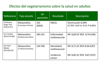 Referencia Tipo estudio
Nº
pacientes
Resultado Descripción
Cardiovasc
Diagn Ther
2014;4:373.
Metaanálisis
(6 ensayos clínicos)
255
(DM2)
HbA1c Disminución 0,39%
(IC 95% -0,62 to -0,15; P=0,001)
Int J Cardiol
2014;176:680
Metaanálisis
(8 observacionales)
183.321 Enfermedad
cardiovascular
RR: 0,84 (IC 95% 0,74-0,96)
Ann Nutr
Metab.
2012;60:233.
Metaanálisis
(7 observacionales)
124.706 Mortalidad
cardiovascular
Incidencia
cancer
RR: 0,71 (IC 95% 0,56-0,87)
RR: 0,82 (IC 95% 0,67-0,97)
Efectos del vegetarianismo sobre la salud en adultos
 