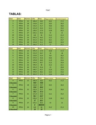 Hoja1

TABLAS:
Edad           Sexo      Número Talla  Peso        Pliegue cutáneo   Perímetro braquial
     4           Niñas     15    106,9   18,2             10,2               17,2
     5           Niñas     18    110,6   19,7             10,5               18,3
     6           Niñas     22    116,3   21,7             10,6               18,6
     7           Niñas     21    121,9   24,3             12,1               19,2
     8           Niñas     22    128,2   27,9             13,8               20,2
     9           Niñas     27    133,1   30,3              15                 21
    10           Niñas     24     142     36              15,2               21,3
    11           Niñas     23    142,5   34,5             12,2               21,1
    12           Niñas     29    151,5   44,2             16,1               23,7
    13           Niñas     28    155,8   51,1             18,9               24,9
    14           Niñas     12    156,2   51,2              17                25,1

Edad           Sexo      Número Talla  Peso        Pliegue cutáneo   Perímetro braquial
     4           Niños     14    105,4   17,9             10,8               17,3
     5           Niños     21    114,3   20,7              10                 18
     6           Niños     23    119,6   22,4              9,8               18,2
     7           Niños     25    123,5   25,6             10,6               19,1
     8           Niños     21    129,8   28,3             11,9               19,4
     9           Niños     23    134,4   30,7             11,5               19,9
    10           Niños     32    140,2    38              15,2               22,1
    11           Niños     26    142,4   35,4              13                20,8
    12           Niños     26    148,7   42,7             12,9               22,6
    13           Niños     28    156,6   48,2             12,5               23,6
    14           Niños     13    162,2   57,1             13,6               25,8

Edad           Sexo      Número Talla  Peso        Pliegue cutáneo   Perímetro braquial
       4         Niñas     15    106,9   18,2             10,2               17,2
4 Resultado                       10.6    18.6
       5        Niñas      18    110,6    19,7            10,5               18,3
5 Resultado                       13.8    20.2
       6        Niñas      22    116,3    21,7            10,6               18,6
6 Resultado                       15.2    21.3
       7        Niñas      21    121,9    24,3            12,1               19,2
7 Resultado                       16.1    23.7
       8        Niñas      22    128,2    27,9            13,8               20,2
8 Resultado                        17     25.1
       9        Niñas      27    133,1    30,3             15                 21
9 Resultado                        0     #DIV/0!
    10          Niñas      24     142      36             15,2               21,3
10 Resultado                       10      18


                                                   Página 1
 