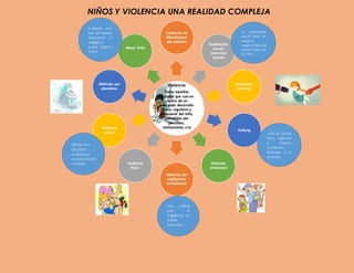 NIÑOS Y VIOLENCIA UNA REALIDAD COMPLEJA
Violencia
Todas aquellas
acciones que van en
contra de un
adecuado desarrollo
físico, cognitivo y
emocional del niño,
cometidas por
personas,
instituciones o la
propia sociedad
Síndrome de
Munchausen
por poderes
Explotación
sexual
comercial
infantil
Alienación
parental
Bullyng
Maltrato
emocional
Maltrato por
negligencia
institucional
Violencia
física
Violencia
sexual
Maltrato por
abandono
Abuso fetal
La explotación
sexual tiene un
impacto
negativo sobreel
estado físico de
los niños
Falta de control
físico, vigilancia
y respeto;
humillación,
amenazas o la
exclusión
Cualquier acto
que de manera
intencional o
negligente
pueda lesionar
al feto
Esta actitud
pues la
negligencia en
etapas
tempranas
puede
ocasiona
r daños
severos
Afectan una
pluralidad
dederechos
humanos funda
mentales.
 