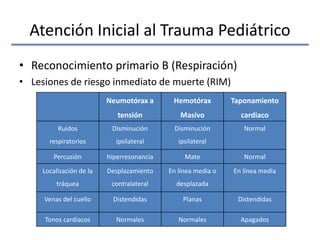 Atención Inicial al Trauma Pediátrico
• Reconocimiento primario B (Respiración)
• Lesiones de riesgo inmediato de muerte (RIM)
Neumotórax a
tensión
Hemotórax
Masivo
Taponamiento
cardiaco
Ruidos
respiratorios
Disminución
ipsilateral
Disminución
ipsilateral
Normal
Percusión hiperresonancia Mate Normal
Localización de la
tráquea
Desplazamiento
contralateral
En línea media o
desplazada
En línea media
Venas del cuello Distendidas Planas Distendidas
Tonos cardiacos Normales Normales Apagados
 