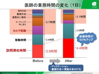 Sakura Shinmachi Urban Clinic Copyright © Platanus All Rights Reserved.
訪問滞在時間
移動時間
カルテ記録
ミーティング
申し送り
連携先に報告
書類作成
臨時往診
5.7時間
2.4時間
2.9時間
医師の業務時間の変化 （1日）
3.1時間
3.5時間
4.4時間
Ｂｅｆｏｒｅ Ａｆｔｅｒ
診療時間が
５０％アップ
・ディクテーション
・書類作成＋情報共有のＩＴ化
 