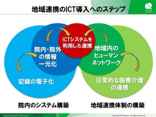 Sakura Shinmachi Urban Clinic Copyright © Platanus All Rights Reserved.
地域連携のICT導入へのステップ
日常的な医療介護
の連携
地域内の
ヒューマン
ネットワーク
記録の電子化
院内・院外
の情報
一元化
ICTシステムを
利用した連携
院内のシステム構築 地域連携体制の構築
 