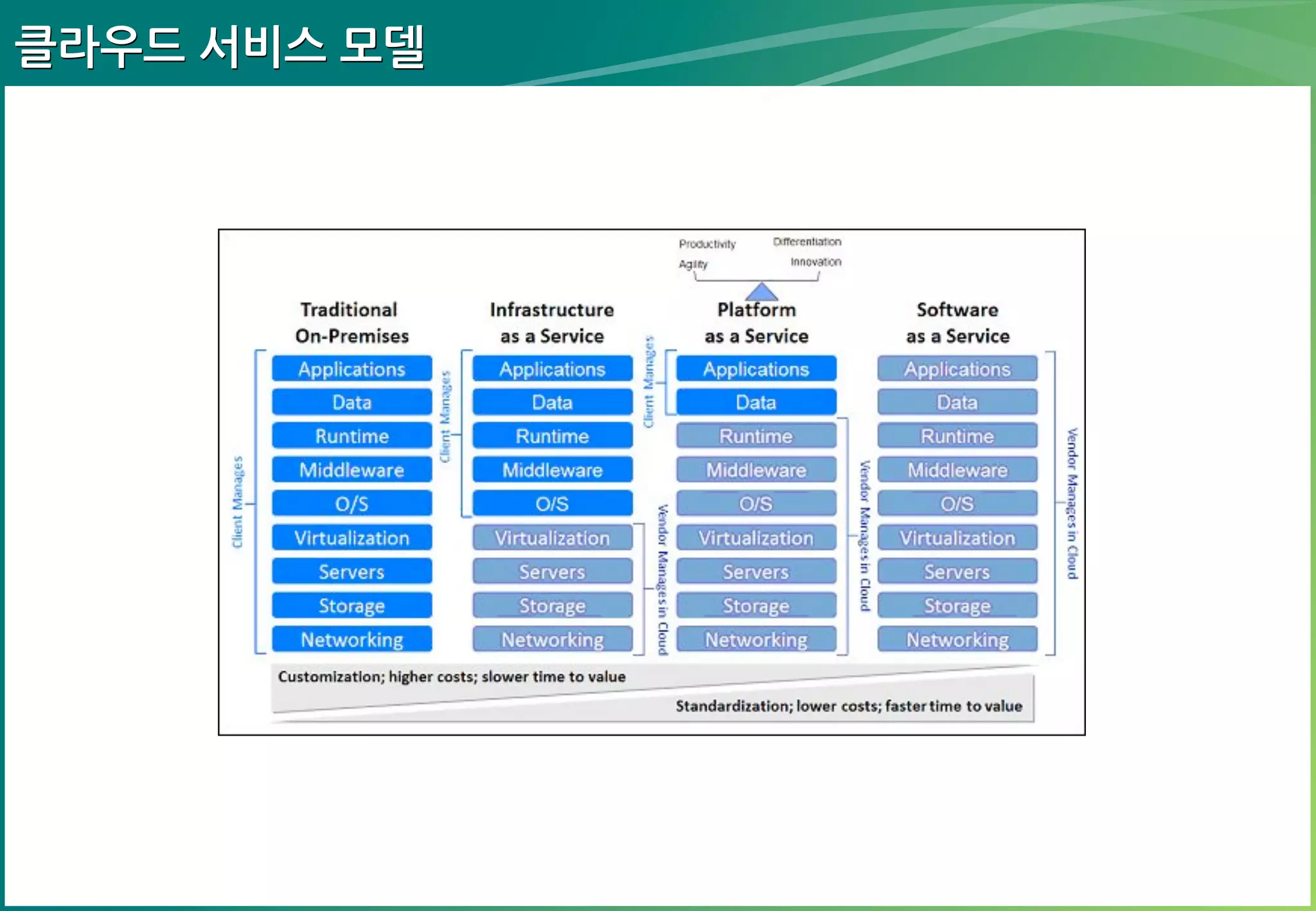 클라우드 서비스 모델

 