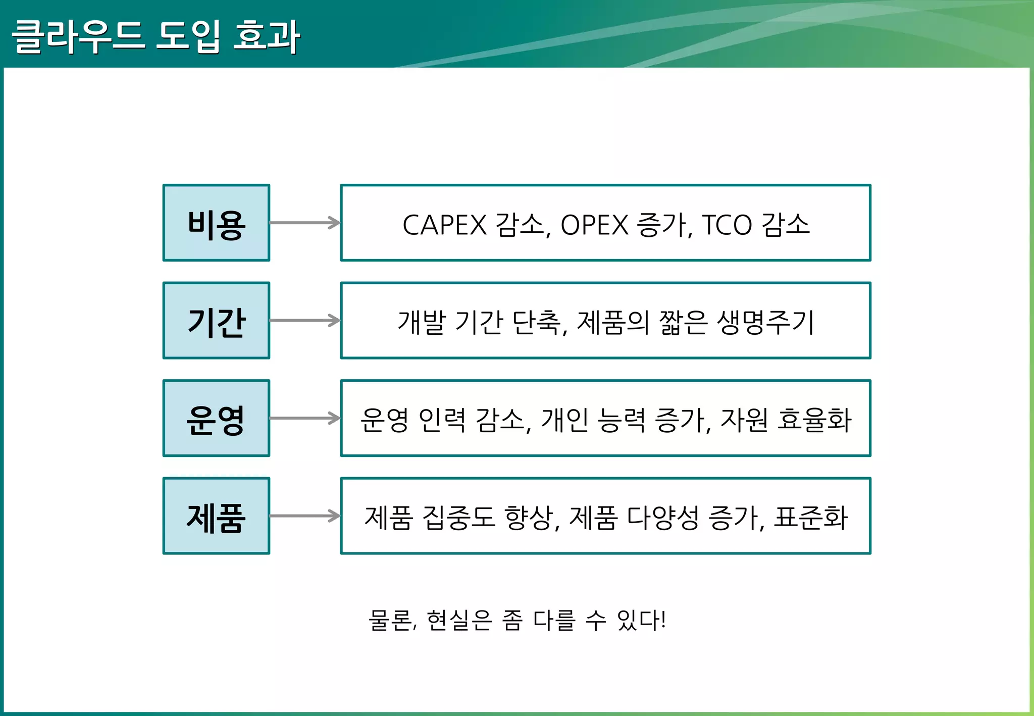 클라우드 도입 효과

비용

CAPEX 감소, OPEX 증가, TCO 감소

기간

개발 기간 단축, 제품의 짧은 생명주기

운영

운영 인력 감소, 개인 능력 증가, 자원 효율
화

제품

제품 집중도 향상, 제품 다양성 증가, 표준화

물론, 현실은 좀 다를 수 있다!

 