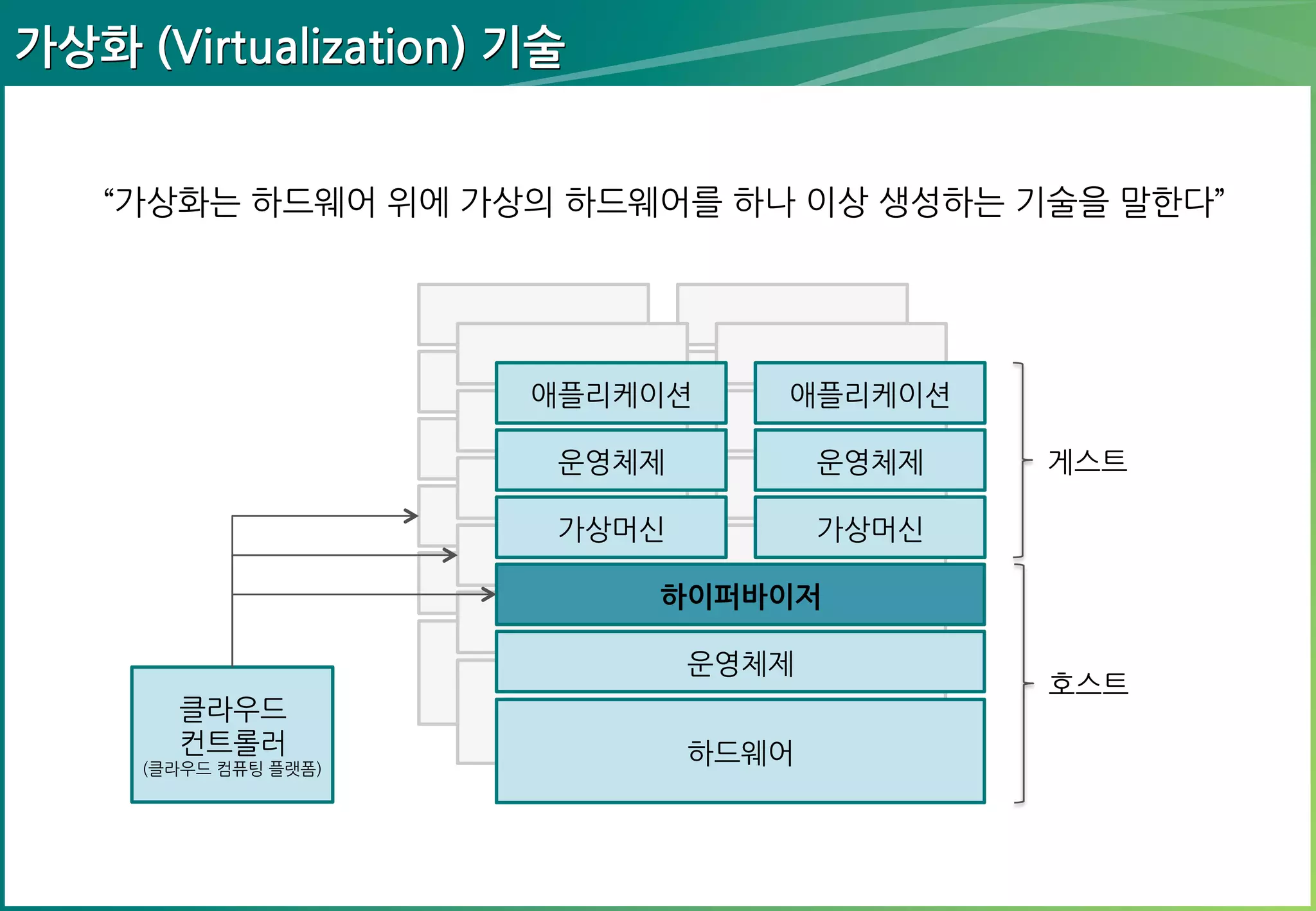 가상화 (Virtualization) 기술
“가상화는 하드웨어 위에 가상의 하드웨어를 하나 이상 생성하는 기술을 말
한다”

애플리케이션

애플리케이션

운영체제

운영체제

가상머신

가상머신

게스트

하이퍼바이저
운영체제
클라우드
컨트롤러

(클라우드 컴퓨팅 플랫폼)

하드웨어

호스트

 