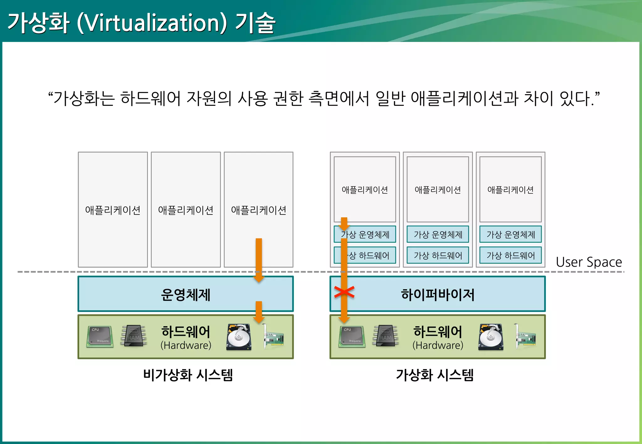 가상화 (Virtualization) 기술
“가상화는 하드웨어 자원의 사용 권한 측면에서 일반 애플리케이션과 차이
있다.”

애플리케이션

가상 운영체제

가상 운영체제

가상 하드웨어

애플리케이션

애플리케이션

가상 운영체제

애플리케이션

애플리케이션

가상 하드웨어

가상 하드웨어

애플리케이션

운영체제

하이퍼바이저

하드웨어

하드웨어

(Hardware)

(Hardware)

비가상화 시스템

가상화 시스템

User Space

 
