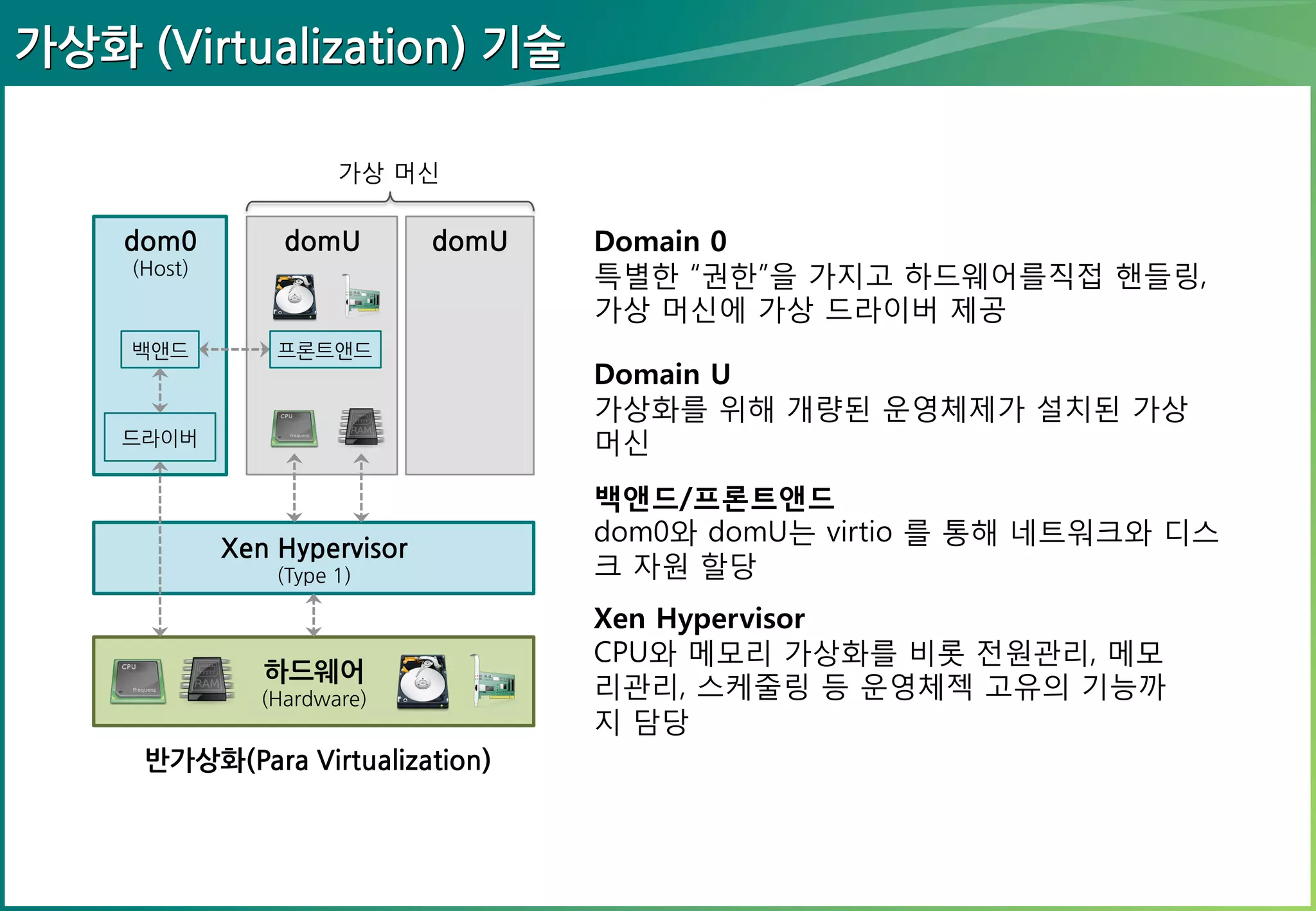 가상화 (Virtualization) 기술
가상 머신

dom0

domU

domU

(Host)

백앤드

Domain 0
특별한 “권한”을 가지고 하드웨어를직접 핸들링,
가상 머신에 가상 드라이버 제공

프론트앤드

Domain U
가상화를 위해 개량된 운영체제가 설치된 가상 머
신

드라이버

Xen Hypervisor
(Type 1)

하드웨어
(Hardware)

반가상화(Para Virtualization)

백앤드/프론트앤드
dom0와 domU는 virtio 를 통해 네트워크와 디스
크 자원 할당
Xen Hypervisor
CPU와 메모리 가상화를 비롯 전원관리, 메모리
관리, 스케줄링 등 운영체젝 고유의 기능까지
담당

 