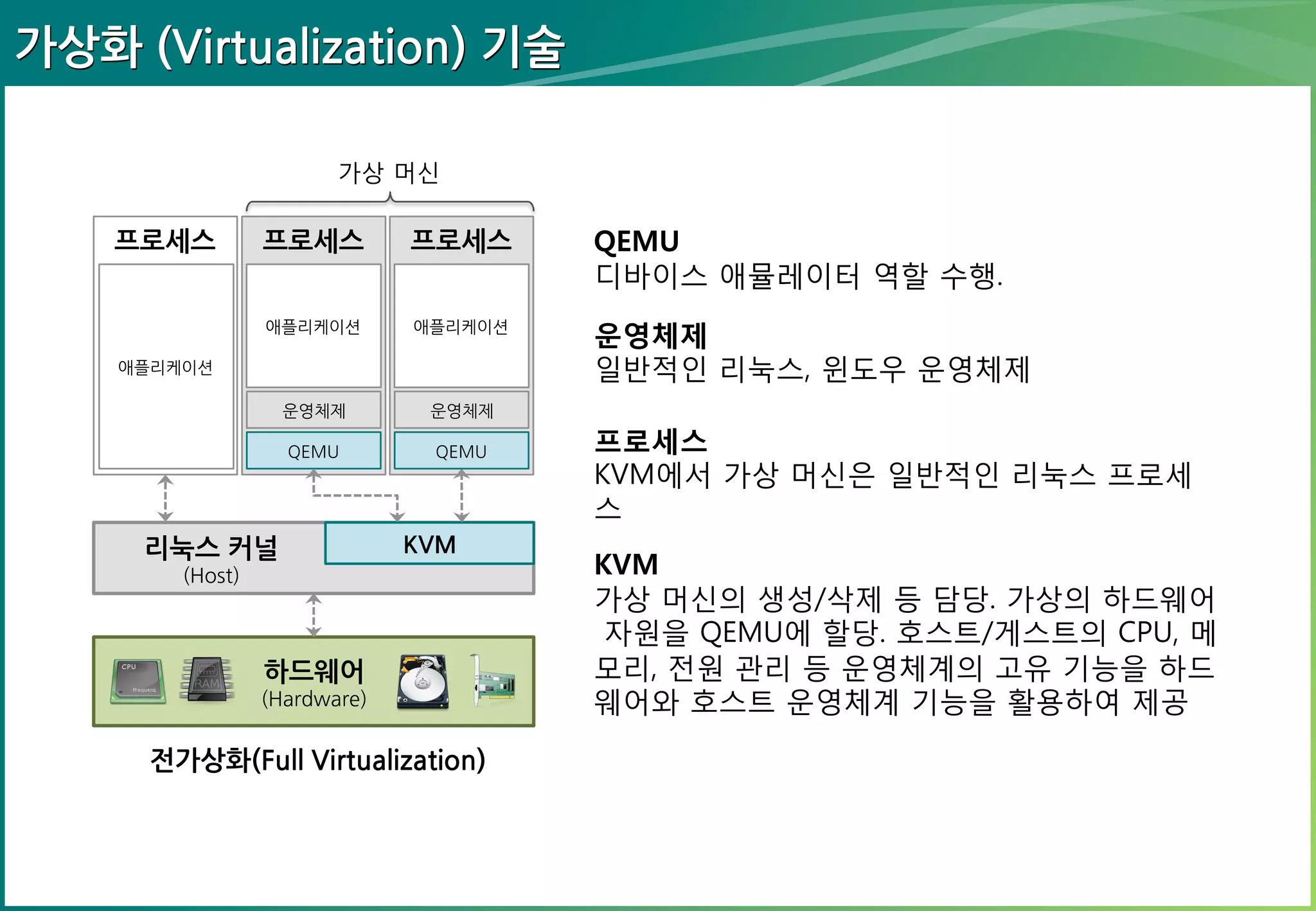가상화 (Virtualization) 기술
가상 머신

프로세스

프로세스

프로세스

애플리케이션

애플리케이션

운영체제

운영체제

QEMU

QEMU

애플리케이션

리눅스 커널

KVM

(Host)

하드웨어
(Hardware)

전가상화(Full Virtualization)

QEMU
디바이스 애뮬레이터 역할 수행.
운영체제
일반적인 리눅스, 윈도우 운영체제
프로세스
KVM에서 가상 머신은 일반적인 리눅스 프로세스
KVM
가상 머신의 생성/삭제 등 담당. 가상의 하드웨어
자원을 QEMU에 할당. 호스트/게스트의 CPU, 메
모리, 전원 관리 등 운영체계의 고유 기능을 하드
웨어와 호스트 운영체계 기능을 활용하여 제공

 