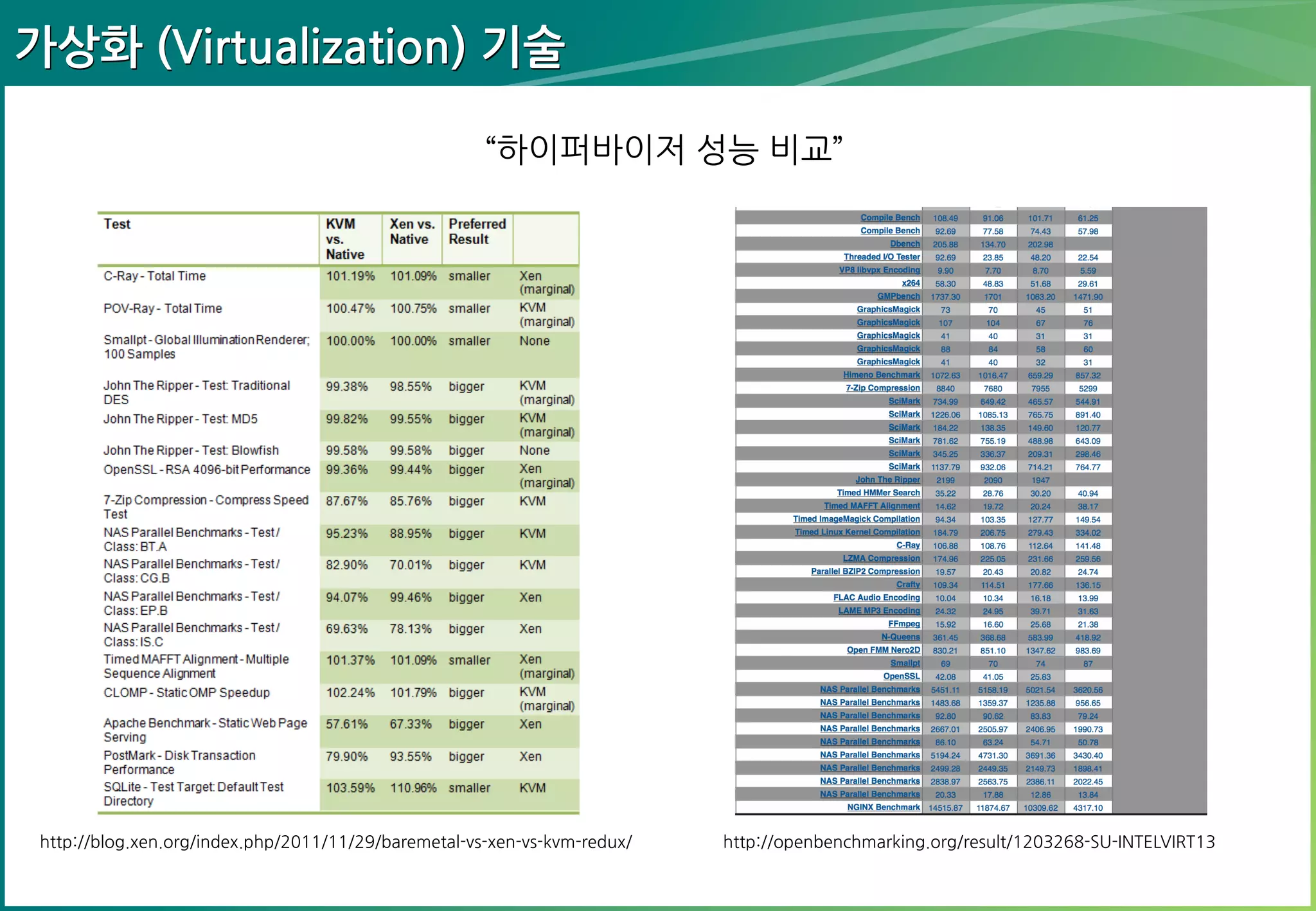 가상화 (Virtualization) 기술
“하이퍼바이저 성능 비교”

http://blog.xen.org/index.php/2011/11/29/baremetal-vs-xen-vs-kvm-redux/

http://openbenchmarking.org/result/1203268-SU-INTELVIRT13

 