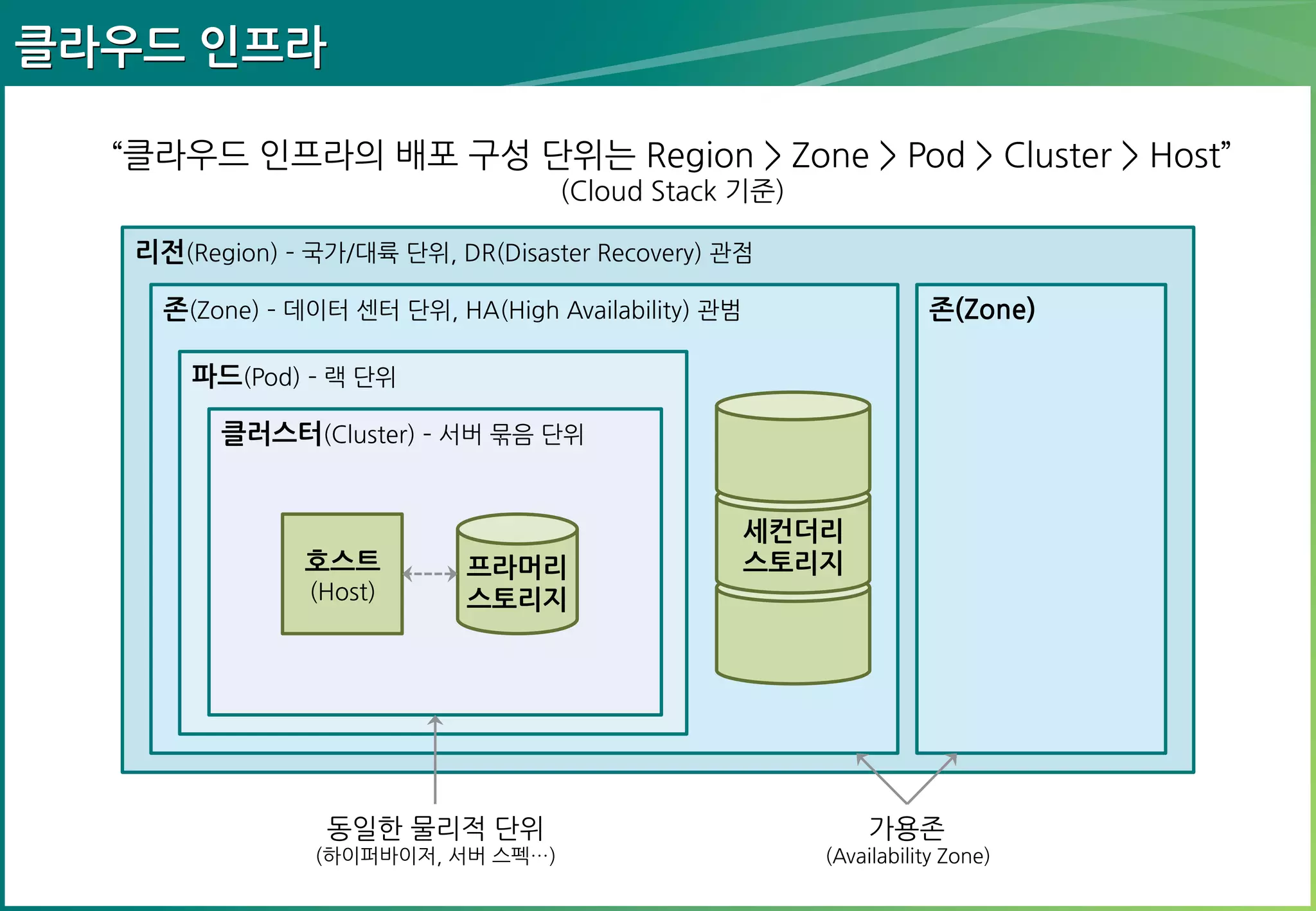 클라우드 인프라
“클라우드 인프라의 배포 구성 단위는 Region > Zone > Pod > Cluster > Host”
(Cloud Stack 기준)

리전(Region) – 국가/대륙 단위, DR(Disaster Recovery) 관점
존(Zone) – 데이터 센터 단위, HA(High Availability) 관범

존(Zone)

파드(Pod) – 랙 단위

클러스터(Cluster) – 서버 묶음 단위

호스트
(Host)

프라머리
스토리지

동일한 물리적 단위

(하이퍼바이저, 서버 스펙…)

세컨더리
스토리지

가용존
(Availability Zone)

 