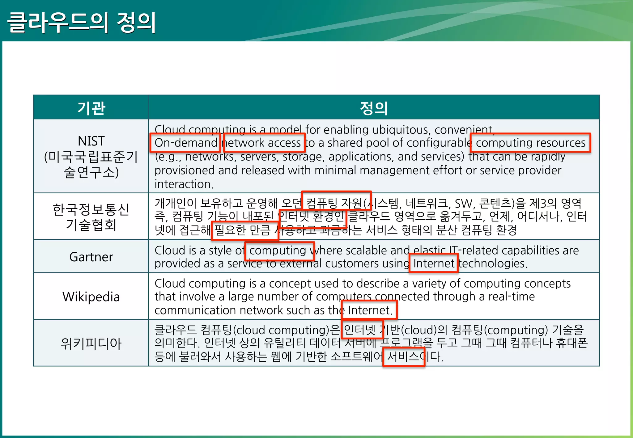 클라우드의 정의

기관
NIST
(미국국립표준기
술연구소)
한국정보통신
기술협회
Gartner
Wikipedia
위키피디아

정의
Cloud computing is a model for enabling ubiquitous, convenient,
On-demand network access to a shared pool of configurable computing resources
(e.g., networks, servers, storage, applications, and services) that can be rapidly
provisioned and released with minimal management effort or service provider
interaction.
개개인이 보유하고 운영해 오던 컴퓨팅 자원(시스템, 네트워크, SW, 콘텐츠)을 제3의
영역 즉, 컴퓨팅 기능이 내포된 인터넷 환경인 클라우드 영역으로 옮겨두고, 언제,
어디서나, 인터넷에 접근해 필요한 만큼 사용하고 과금하는 서비스 형태의 분산 컴퓨팅
환경
Cloud is a style of computing where scalable and elastic IT-related capabilities are
provided as a service to external customers using Internet technologies.
Cloud computing is a concept used to describe a variety of computing concepts that
involve a large number of computers connected through a real-time communication
network such as the Internet.
클라우드 컴퓨팅(cloud computing)은 인터넷 기반(cloud)의 컴퓨팅(computing) 기술을
의미한다. 인터넷 상의 유틸리티 데이터 서버에 프로그램을 두고 그때 그때 컴퓨터나
휴대폰 등에 불러와서 사용하는 웹에 기반한 소프트웨어 서비스이다.

 