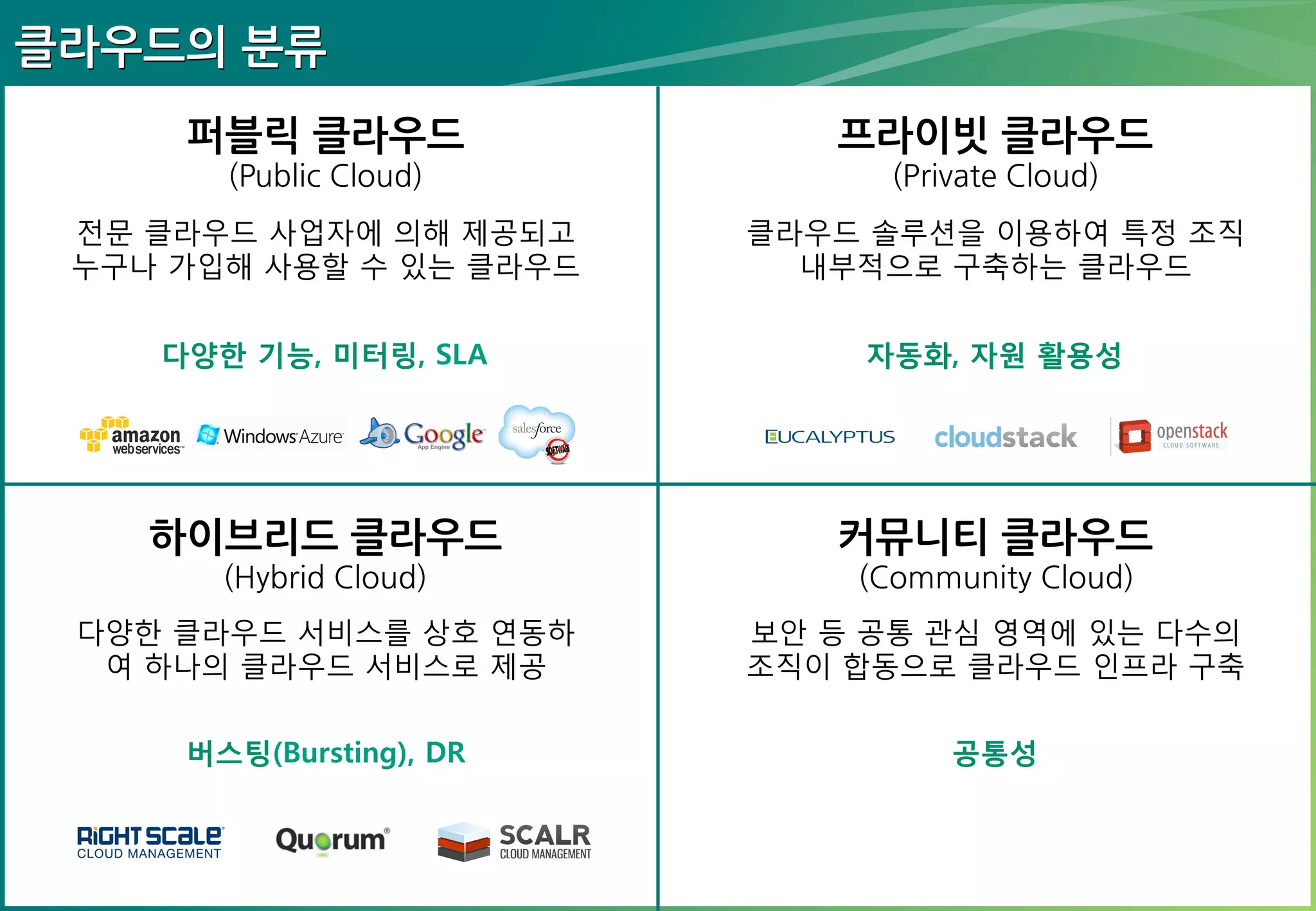 클라우드의 분류
퍼블릭 클라우드

프라이빗 클라우드

(Public Cloud)

(Private Cloud)

전문 클라우드 사업자에 의해 제공되고
누구나 가입해 사용할 수 있는 클라우드

클라우드 솔루션을 이용하여 특정 조직
내부적으로 구축하는 클라우드

다양한 기능, 미터링, SLA

자동화, 자원 활용성

하이브리드 클라우드

커뮤니티 클라우드

(Hybrid Cloud)

(Community Cloud)

다양한 클라우드 서비스를 상호 연동하
여 하나의 클라우드 서비스로 제공

보안 등 공통 관심 영역에 있는 다수의 조
직이 합동으로 클라우드 인프라 구축

버스팅(Bursting), DR

공통성

 